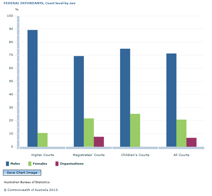 Graph Image for FEDERAL DEFENDANTS, Court level by sex